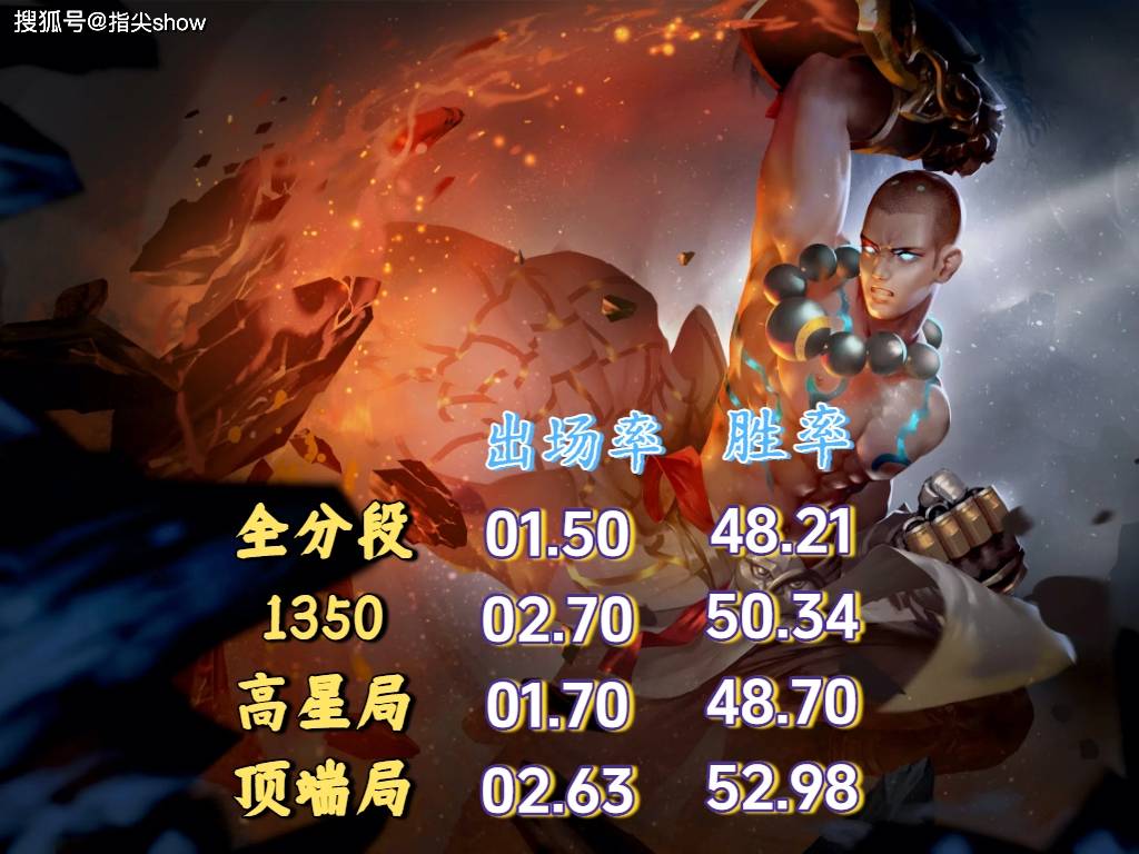 唯(wéi)一三榜禁用率(lǜ)为0的英雄，曾经的邊(biān)路之虎(hǔ)，达摩为啥(shà)落魄至此？