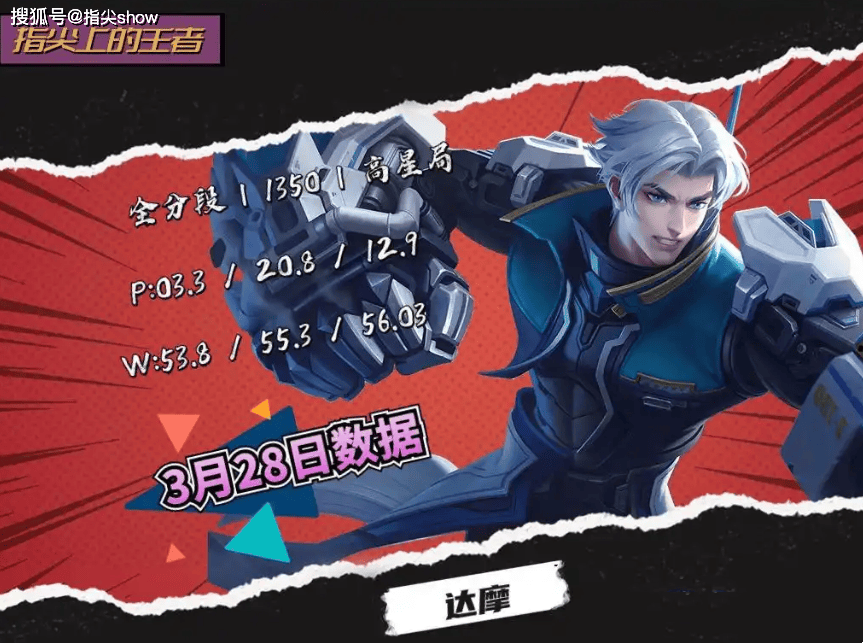 唯(wéi)一三榜禁用率(lǜ)为0的英雄，曾经的邊(biān)路之虎(hǔ)，达摩为啥(shà)落魄至此？