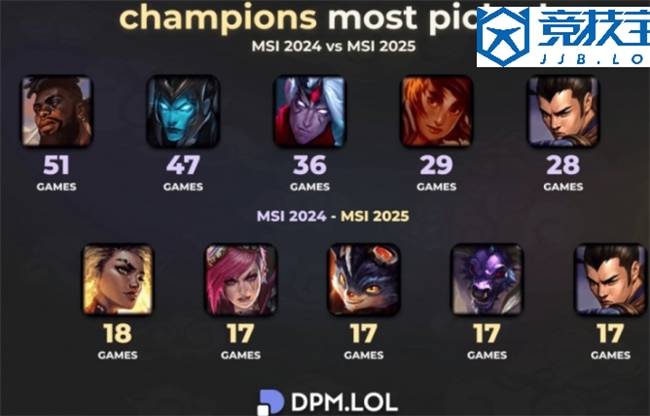 LOL：全局BP赛制的影响英雄次(cì)数从51次(cì)跌至(zhì)18次(cì)