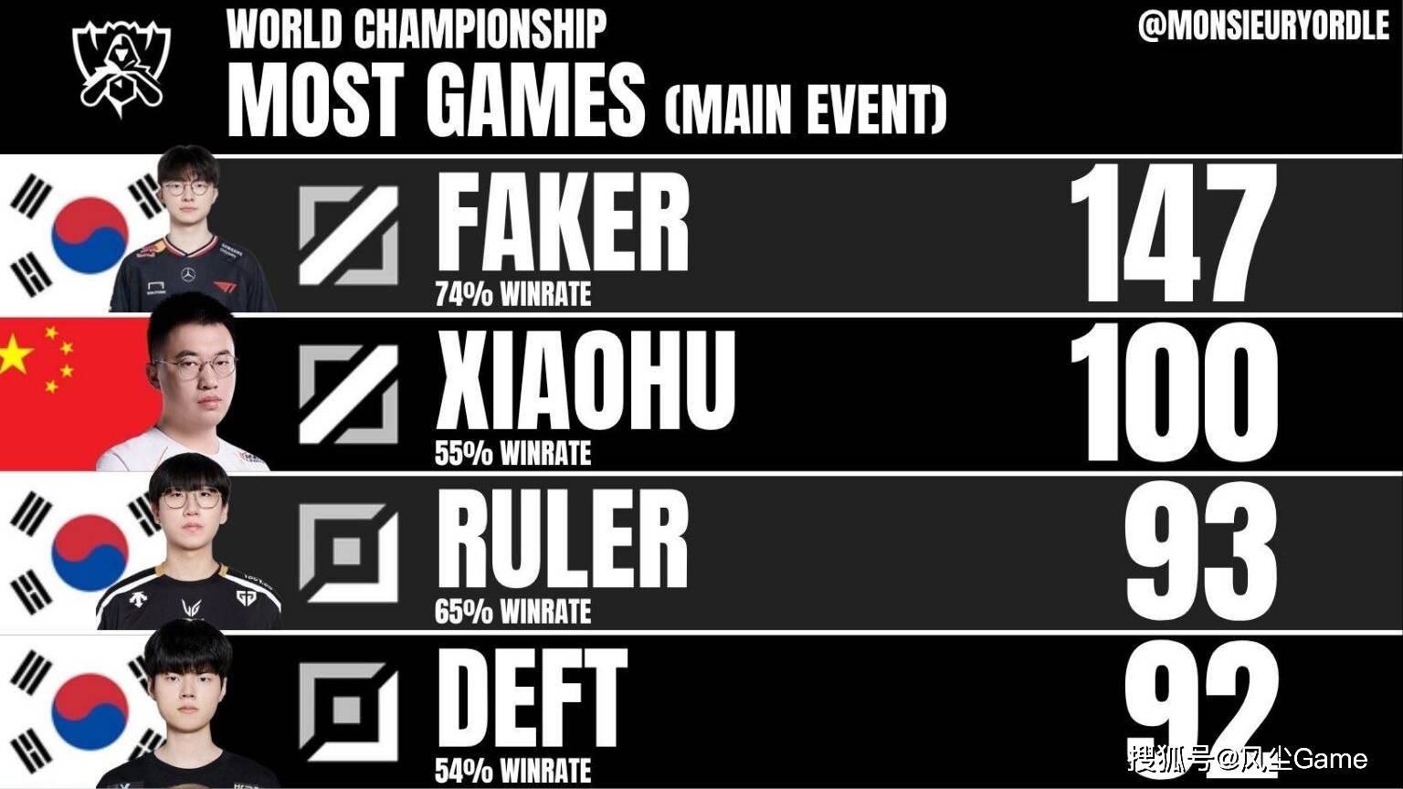 LOL世界賽(sài)奖金池曝光!17强僅(jǐn)有7.5萬(wàn),Faker成(chéng)S15最大龄選(xuǎn)手