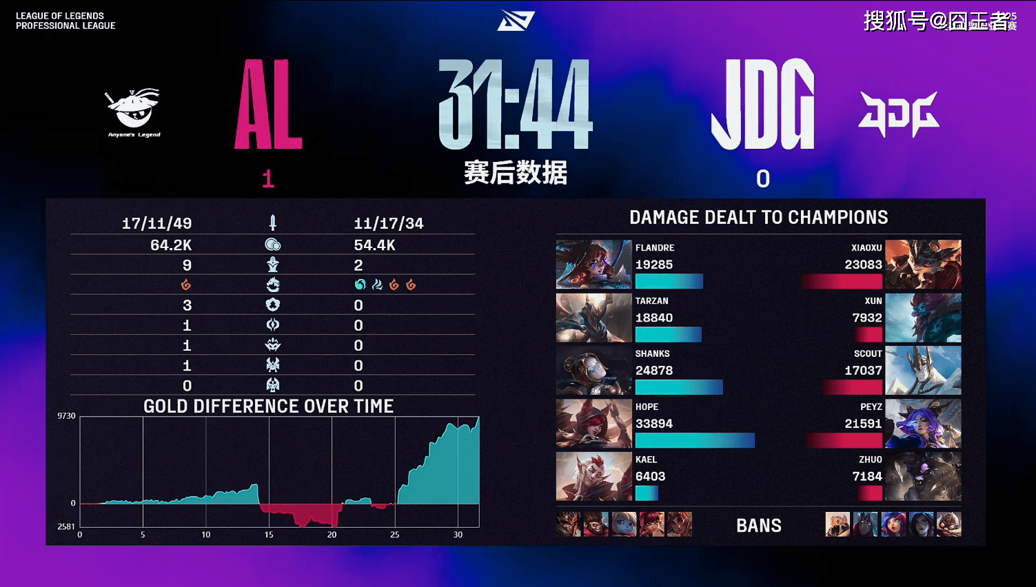 LPL第三(sān)阶段：放(fàng)弃了！AL直落(luò)两侷(jú)，零封JDG