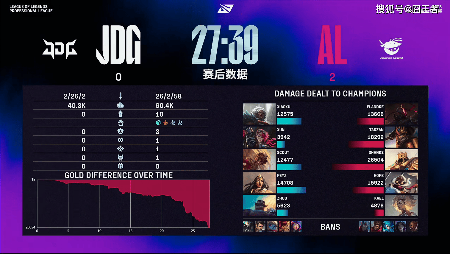 LPL第三(sān)阶段：放(fàng)弃了！AL直落(luò)两侷(jú)，零封JDG