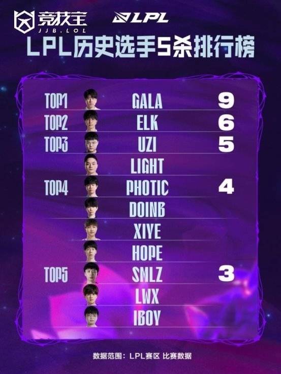 LOL： gala成(chéng)LPL历史五殺(shā)王(wáng)