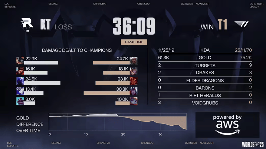 LOL总决赛T1夺冠 游戏打造低门槛策略