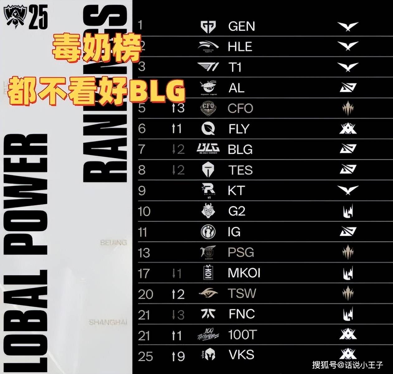 毒奶榜(bǎng)都不看好(hǎo)BLG！LOL戰(zhàn)力榜(bǎng)：AL和T1并列第(dì)三，第(dì)一无人撼动