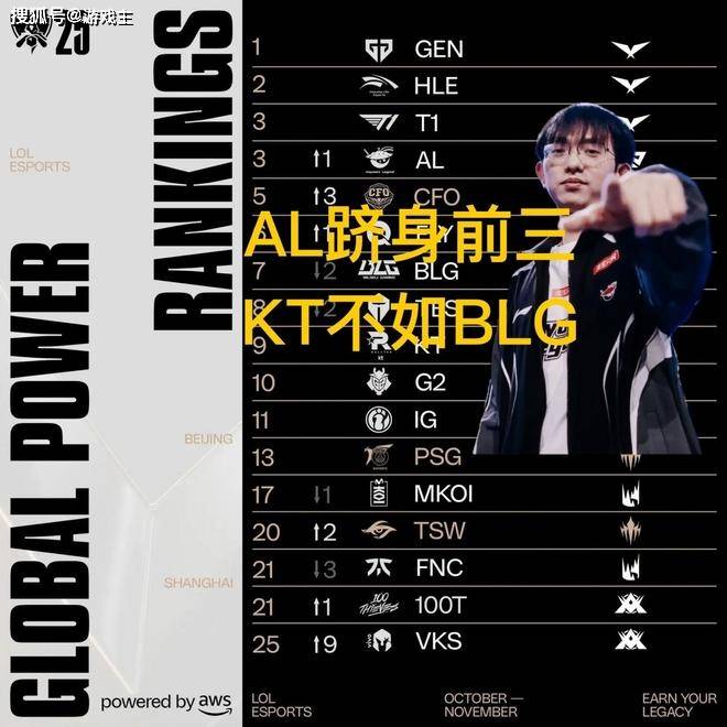 英雄联盟S15世界赛战队毒奶榜更新，AL跻身前三，KT不如BLG、TES