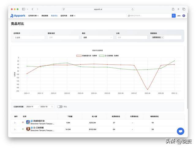 千亿市場(chǎng)争夺战！王者荣耀守中(zhōng)国，LOL手游攻全球，市場(chǎng)优势分析