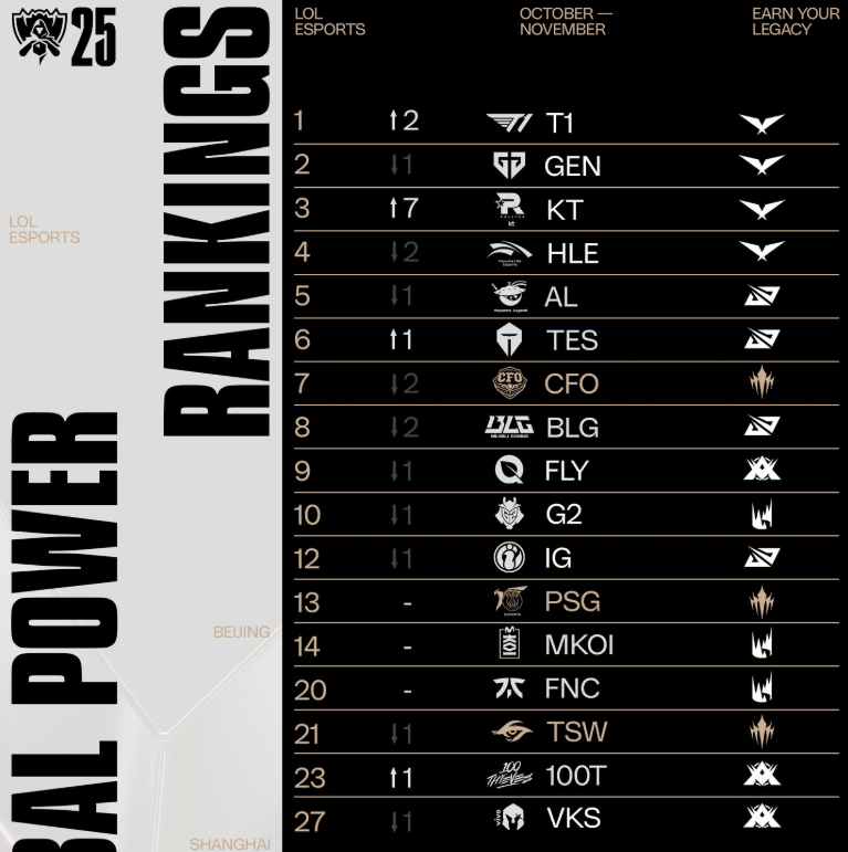 LOL战队全球实力榜更新：LCK包攬(lǎn)前四，TES陞(shēng)至第六！
