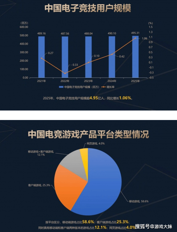 2025年(nián)中国电竞报告公布，LOL热度持续下滑，但整(zhěng)体数据还是(shì)上陞(shēng)