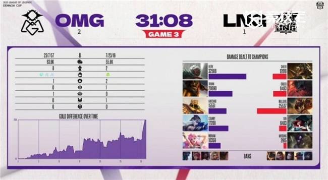 LOL德杯淘汰赛：LNG逆转OMG晋級(jí)