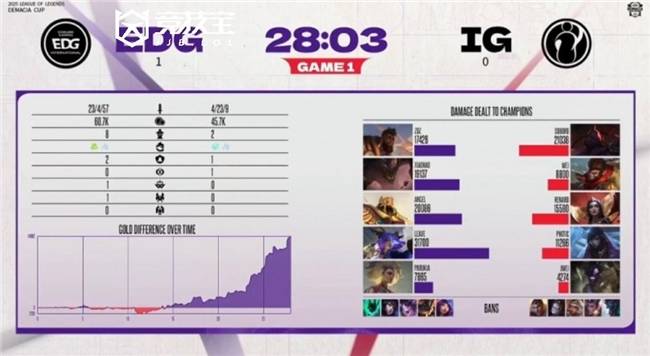 LOL2025德瑪(mǎ)西亚杯小(xiǎo)组赛：EDG击败iG
