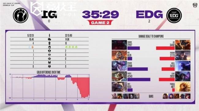 LOL2025德瑪(mǎ)西亚杯小(xiǎo)组赛：EDG击败iG