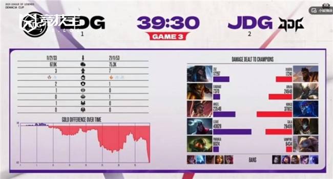 LOL德盃(bēi)淘(táo)汰賽(sài)JDG力尅(kè)EDG晉(jìn)级四強(qiáng)