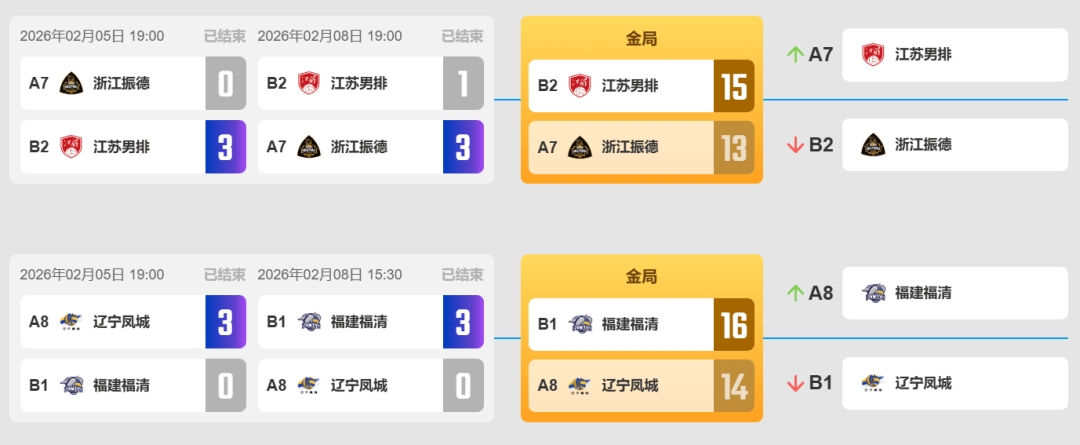 江苏福建“以(yǐ)下克上” 天津(jīn)男(nán)排(pái)季后赛對(duì)手(shǒu)出(chū)炉